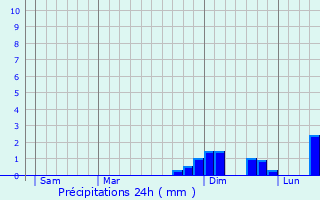 Graphique des précipitations prvues pour Salornay-sur-Guye