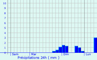 Graphique des précipitations prvues pour Saint-Andr-le-Dsert