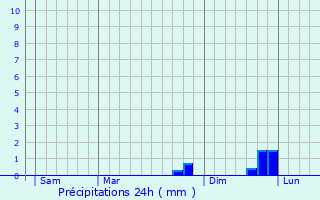 Graphique des précipitations prvues pour Plasnica