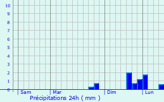 Graphique des précipitations prvues pour Novo Mesto