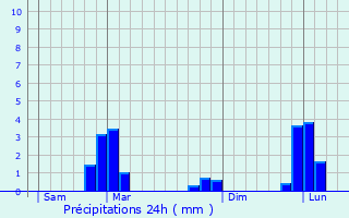 Graphique des précipitations prvues pour Port-Louis