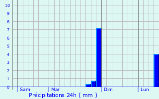 Graphique des précipitations prvues pour Bapaume