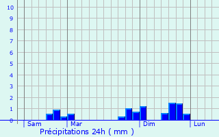 Graphique des précipitations prvues pour Champfromier