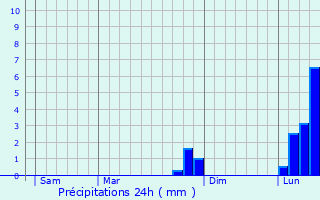 Graphique des précipitations prvues pour Sittingbourne