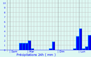 Graphique des précipitations prvues pour Le Perray-en-Yvelines