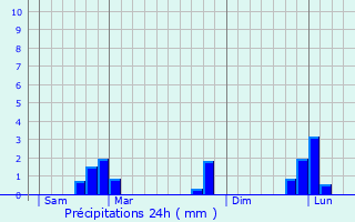 Graphique des précipitations prvues pour Clgurec