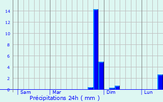 Graphique des précipitations prvues pour Le Thoult-Trosnay