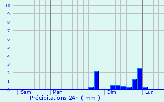 Graphique des précipitations prvues pour Schallstadt