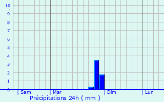 Graphique des précipitations prvues pour Valernes