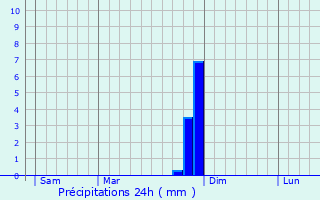 Graphique des précipitations prvues pour Turriers