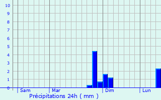 Graphique des précipitations prvues pour Chavigny