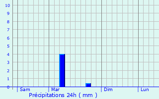 Graphique des précipitations prvues pour Ifs