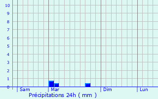 Graphique des précipitations prvues pour Recoules-Prvinquires