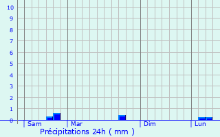 Graphique des précipitations prvues pour Rochetaille