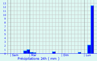 Graphique des précipitations prvues pour La Roche-Vanneau