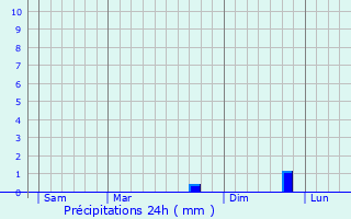 Graphique des précipitations prvues pour Thel