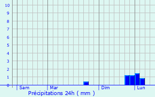Graphique des précipitations prvues pour Saint-Martin-aux-Arbres