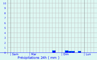 Graphique des précipitations prvues pour Trvillach