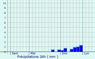 Graphique des précipitations prvues pour Ecublens