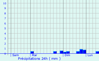 Graphique des précipitations prvues pour Lessard-le-National