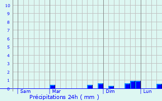 Graphique des précipitations prvues pour baty