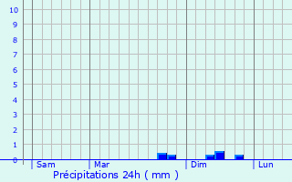 Graphique des précipitations prvues pour Comus