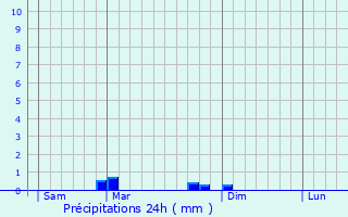 Graphique des précipitations prvues pour Rontalon