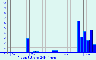 Graphique des précipitations prvues pour Bernac-Dessus