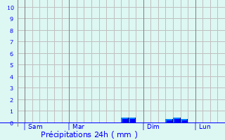 Graphique des précipitations prvues pour Opatija