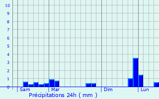 Graphique des précipitations prvues pour Aguilar de Campo