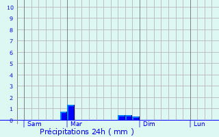 Graphique des précipitations prvues pour Duerne