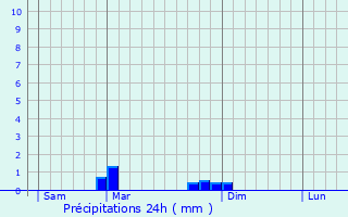 Graphique des précipitations prvues pour La Chapelle-sur-Coise