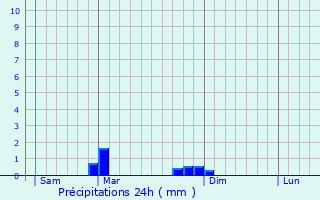 Graphique des précipitations prvues pour Pomeys