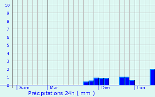 Graphique des précipitations prvues pour Germagny