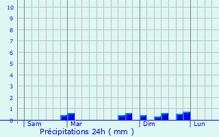 Graphique des précipitations prvues pour Roppe