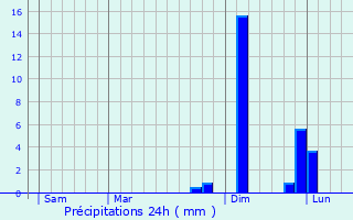 Graphique des précipitations prvues pour Margencel