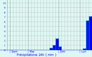 Graphique des précipitations prvues pour Fontaine-sur-Somme