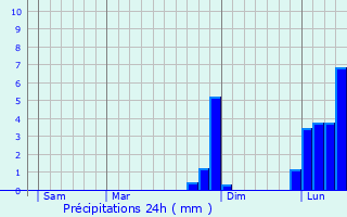 Graphique des précipitations prvues pour Macclesfield