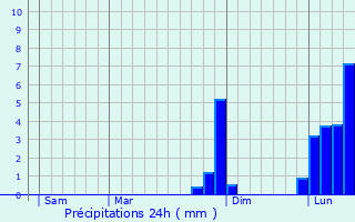 Graphique des précipitations prvues pour Bollington