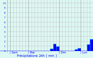 Graphique des précipitations prvues pour Moriat
