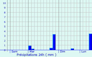 Graphique des précipitations prvues pour Villepinte