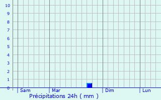 Graphique des précipitations prvues pour Mallet