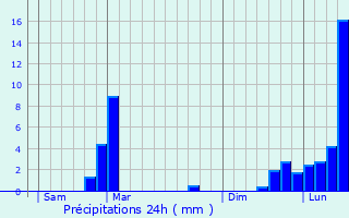 Graphique des précipitations prvues pour Chtel
