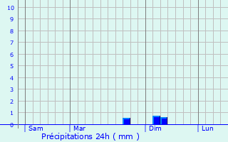 Graphique des précipitations prvues pour Saint-lix