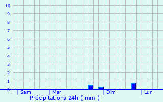 Graphique des précipitations prvues pour Ouroux