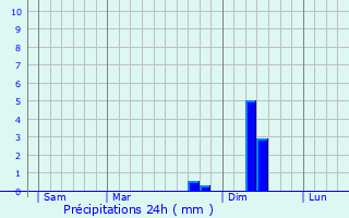 Graphique des précipitations prvues pour Montjaux