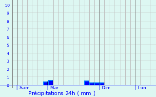 Graphique des précipitations prvues pour Saint-Sorlin