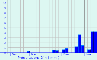 Graphique des précipitations prvues pour Bigorno