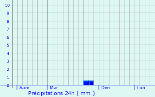 Graphique des précipitations prvues pour Albon
