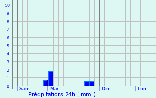 Graphique des précipitations prvues pour Les Laubies